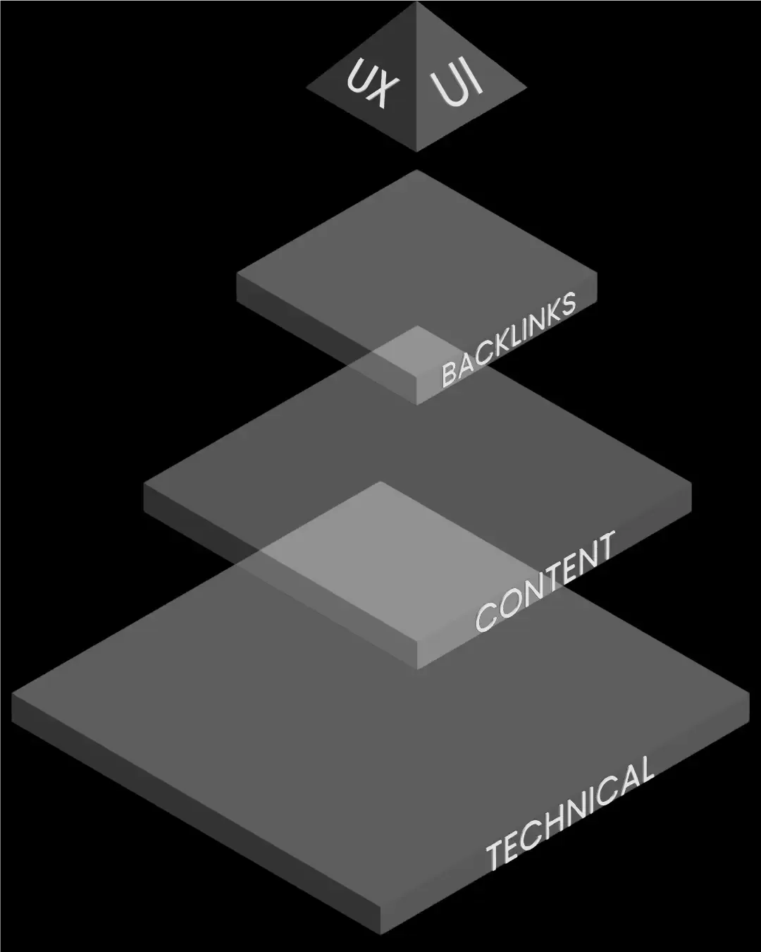 Die 4 Säulen der SEO Optimierung